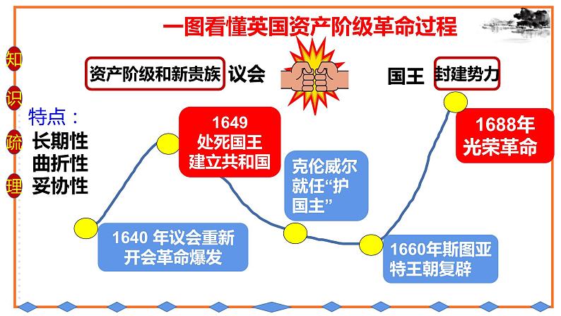 初中历史统编九上第六单元资本主义制度的初步确立复习课件08