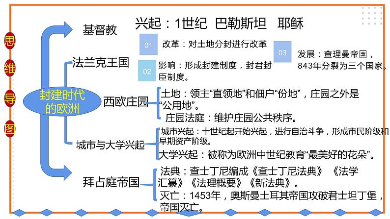 初中历史统编九上第三、四单元复习课件第4页