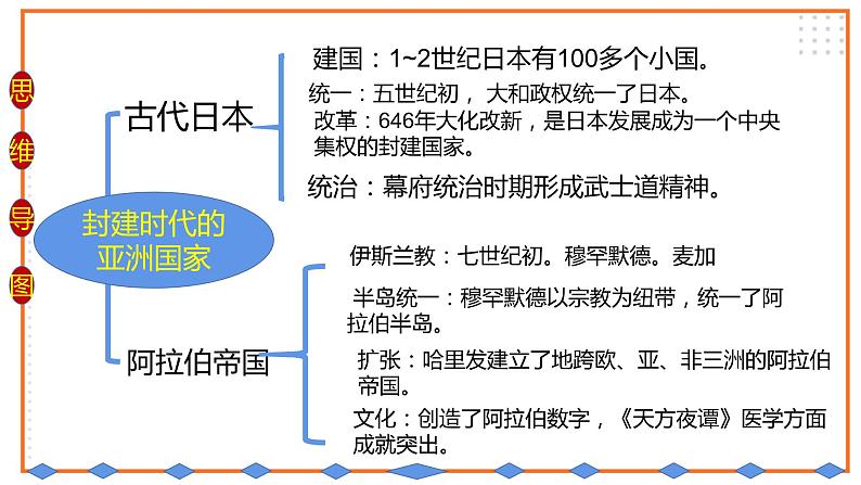 初中历史统编九上第三、四单元复习课件第5页