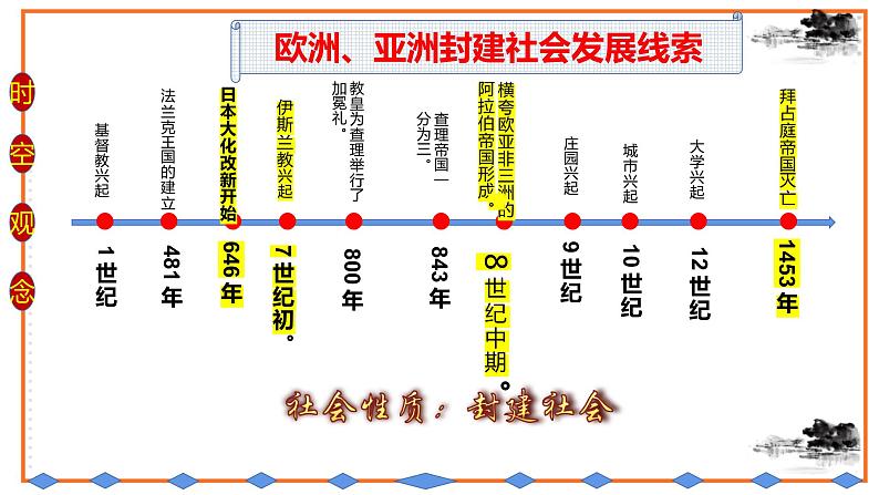 初中历史统编九上第三、四单元复习课件第7页