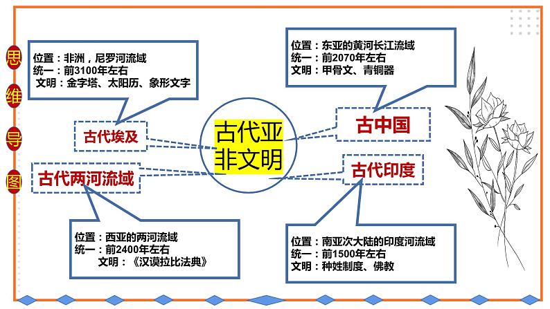 初中历史统编九上第一单元古代亚非文明复习课课件PPT第3页