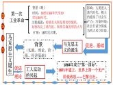 初中历史统编九上第七单元工业革命和国际共产主义运动的兴起复习课件