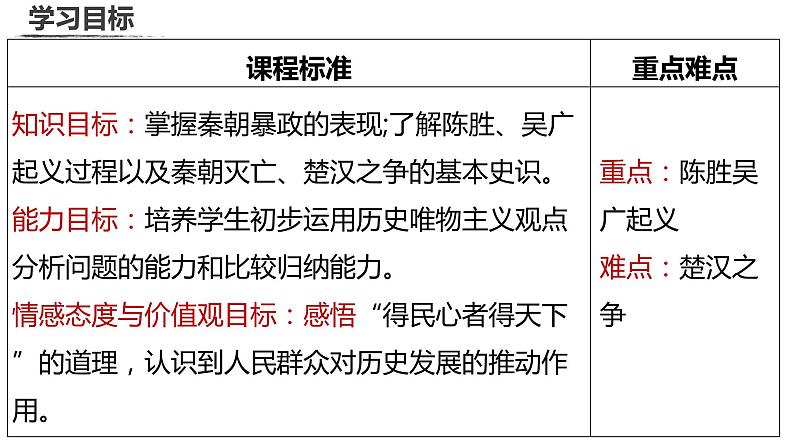 部编版历史七年级上册《4秦末农民大起义》课件PPT模板第4页