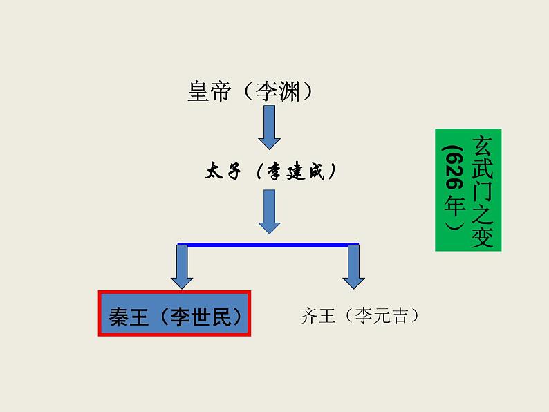 初中历史人教版七年级下册第2课 从“贞观之治”到“开元盛世”  课件05