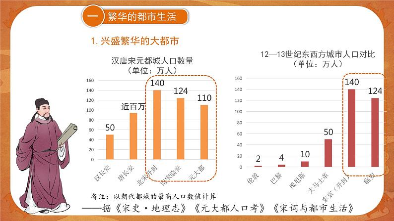 12 宋元时期的都市和文化 精品课件第7页