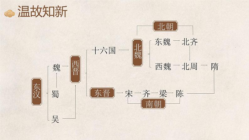 第1课 隋朝的统一与灭亡 课件第2页