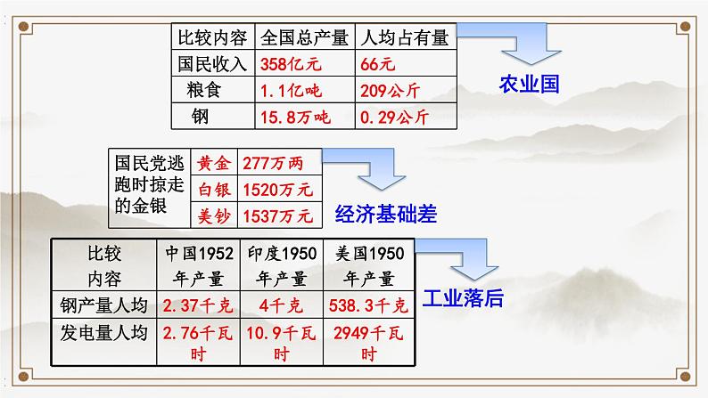 人教部编八年级历史下册第4课 工业化的起步和人民代表大会制度的确立课件+学案+教案05