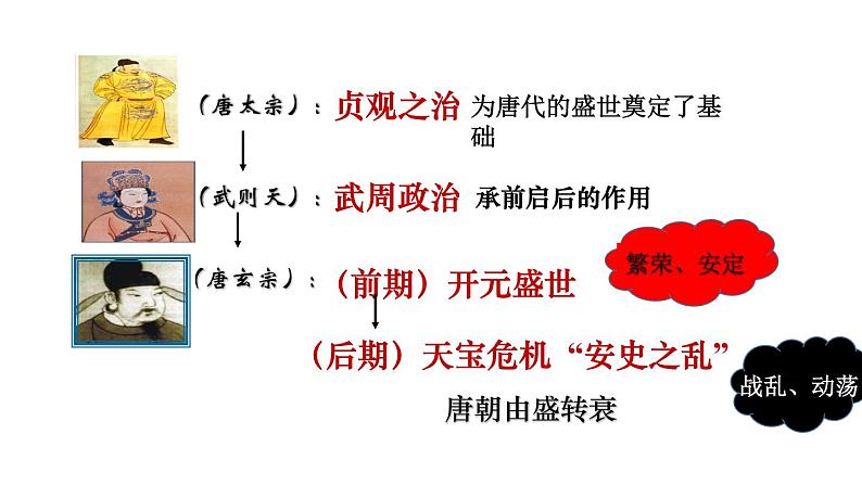 第5课  安史之乱与唐朝的衰亡-课件01