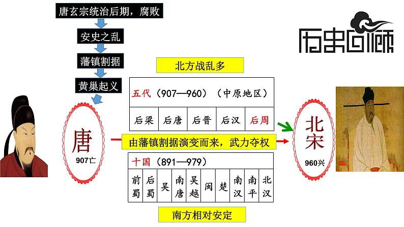 第6课 北宋的政治-2021年七年级历史下册精讲优质课件01