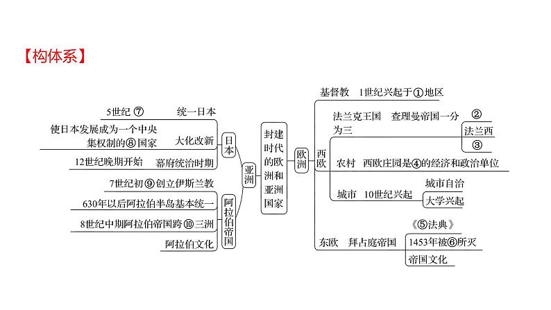 2022-2023 人教版历史 九年级上册 单元整合提分练  第四单元 课件02