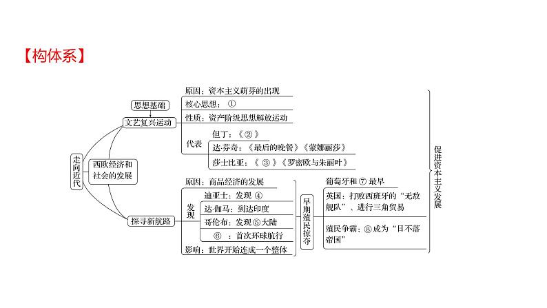 2022-2023 人教版历史 九年级上册 单元整合提分练  第五单元 课件第2页