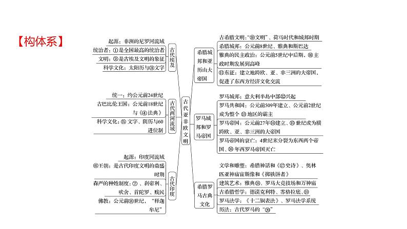 2022-2023 人教版历史 九年级上册 单元整合提分练  第二单元 课件第2页