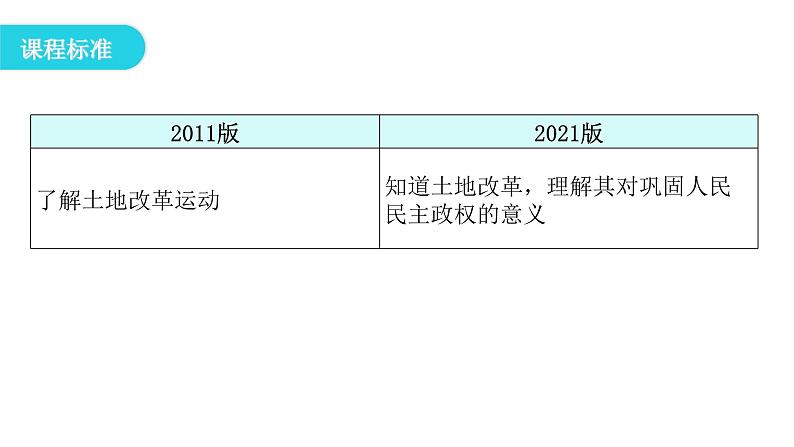 人教版八年级历史下册第一单元第3课土地改革教学课件第3页