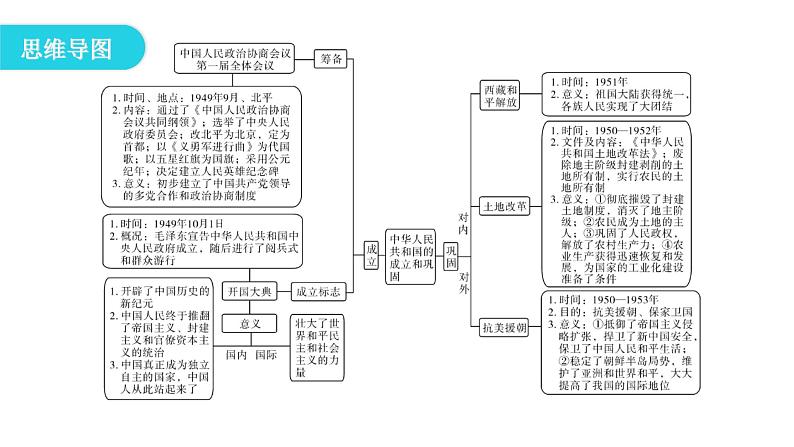 人教版八年级历史下册第一单元复习教学课件第3页