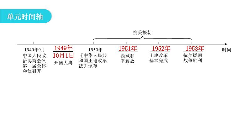 人教版八年级历史下册第一单元复习教学课件第4页