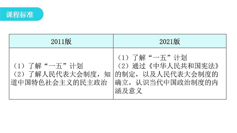 人教版八年级历史下册第二单元第4课新中国工业化的起步和人民代表大会制度的确立教学课件第3页