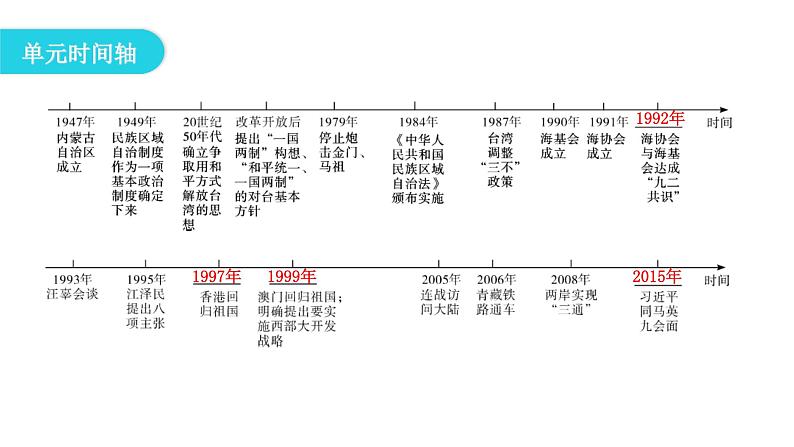 人教版八年级历史下册第四单元复习教学课件04