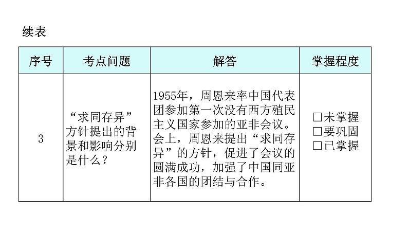 人教版八年级历史下册第五单元第16课独立自主的和平外交教学课件06