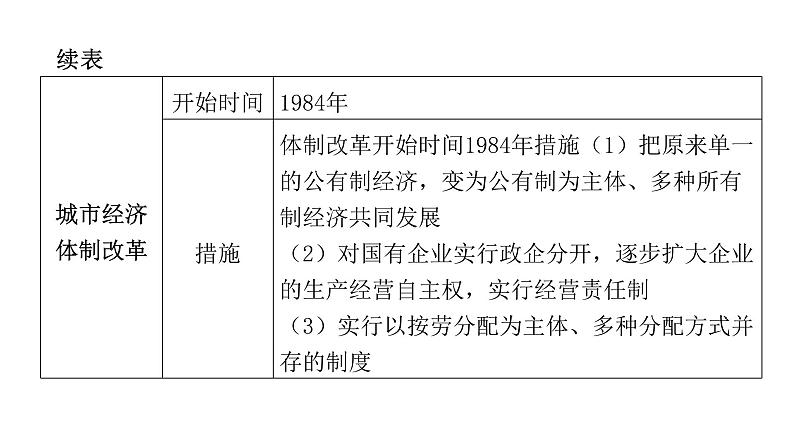 人教版八年级历史下册专题二改革开放课件第7页