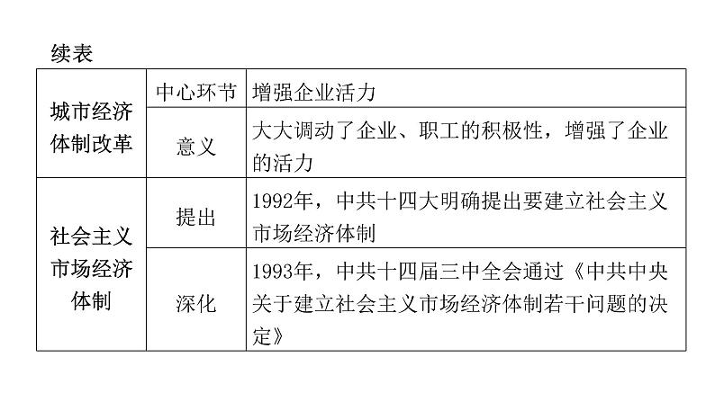 人教版八年级历史下册专题二改革开放课件第8页