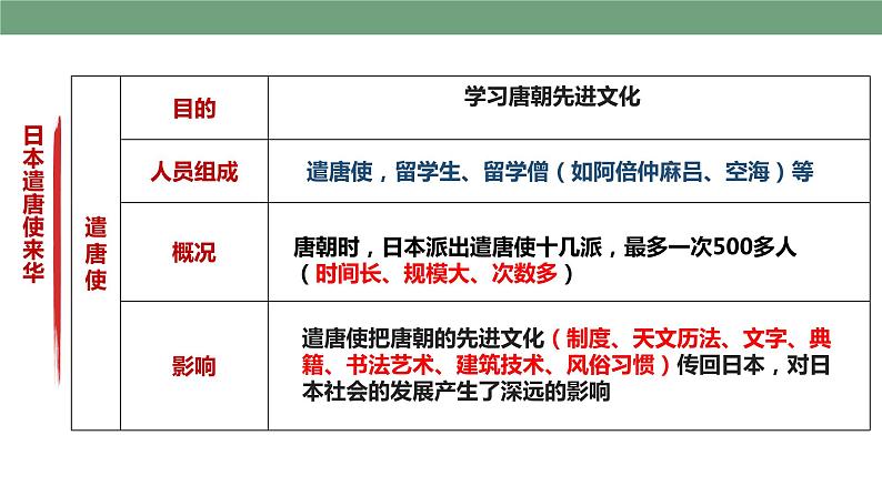 第4课  唐朝的中外文化交流 课件第7页