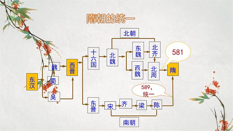 2023年春部编版历史七年级下册 第一单元 第一课 隋朝的统一与灭亡 课件第7页