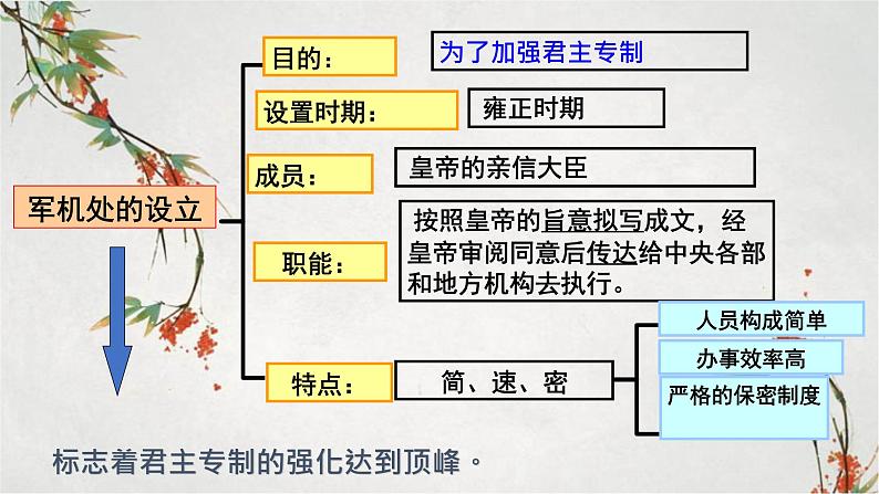 2023年春部编版历史七年级下册 第三单元 第二十课 清朝君主专制的强化 课件第7页