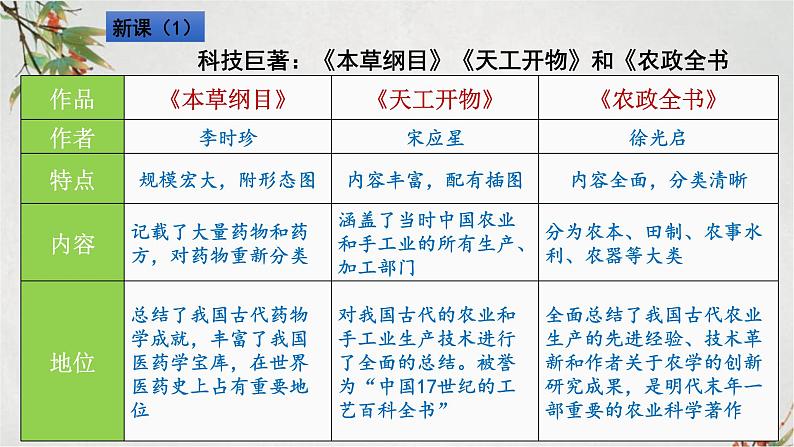 2023年春部编版历史七年级下册 第三单元 第十六课 明朝科技、建筑与文学 课件第5页