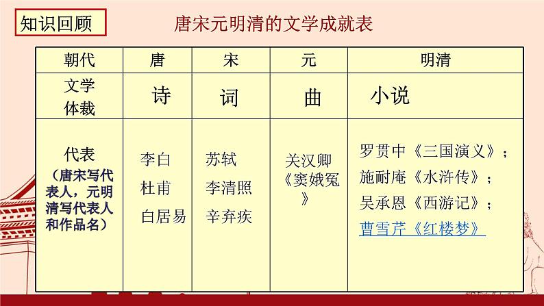 2023年春部编版历史七年级下册 第三单元 第二十一课 清朝前期的文学艺术 课件第3页