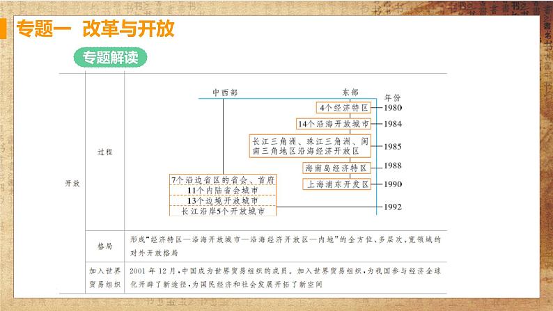 人教版历史八下 第三单元专题强化（课件+单元测试+思维导图）03