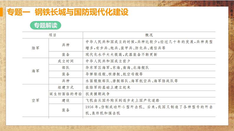 人教版历史八下 第五单元专题强化（课件+单元测试+思维导图）02