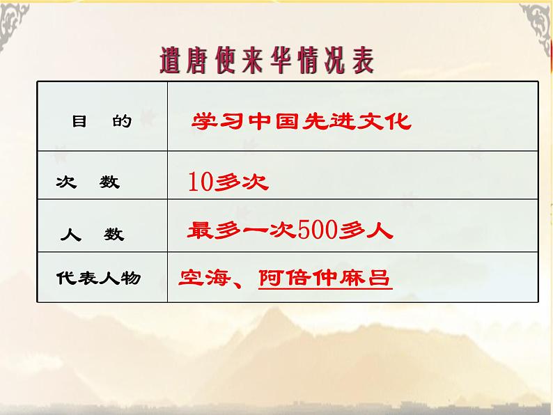 1.4+唐朝的中外文化交流+++课件+++2021-2022学年部编版七年级历史下册08