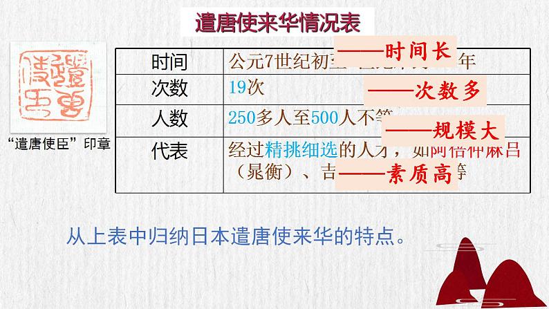 1.4+唐朝的中外文化交流+课件+2021-2022学年部编版七年级历史下册第5页