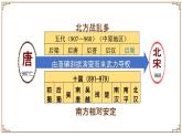 2.6++北宋的政治++课件+2021-2022学年部编版七年级历史下册