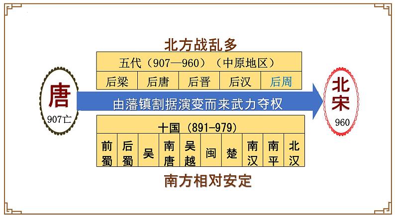 2.6++北宋的政治++课件+2021-2022学年部编版七年级历史下册01