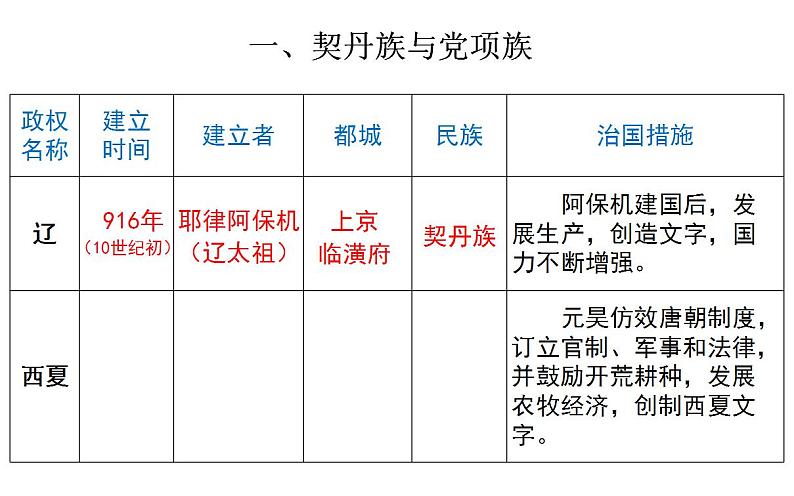 2.7++辽、西夏与北宋的并立++课件+2021-2022学年部编版七年级历史下册第3页