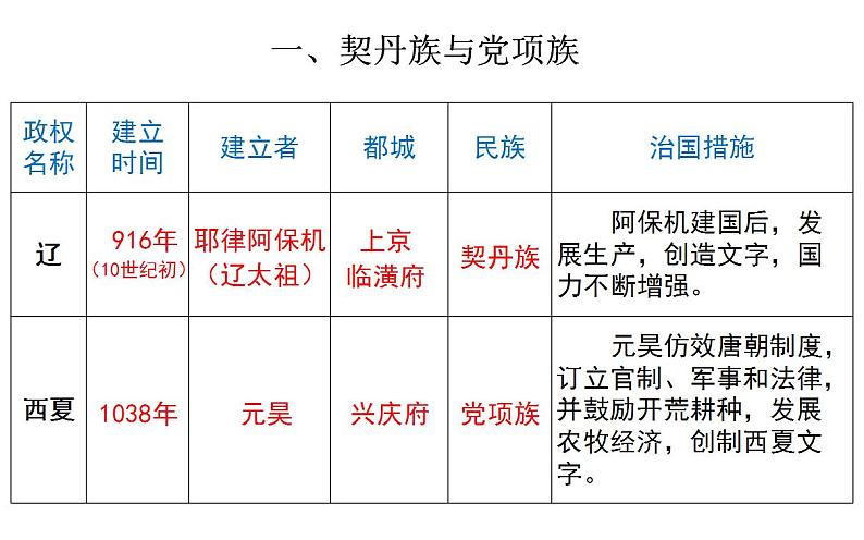 2.7++辽、西夏与北宋的并立++课件+2021-2022学年部编版七年级历史下册第6页