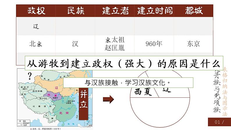 2.7+辽、西夏与北宋的并立+课件+2021-2022学年部编版七年级历史下册+第4页