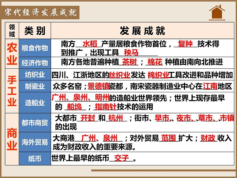 2.9++宋代经济的发展++课件+2021-2022学年部编版七年级历史下册第4页