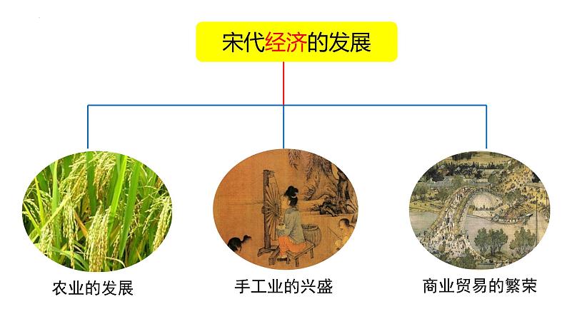 2.9+宋代经济的发展++课件+2021-2022学年部编版七年级历史下册 (2)第3页