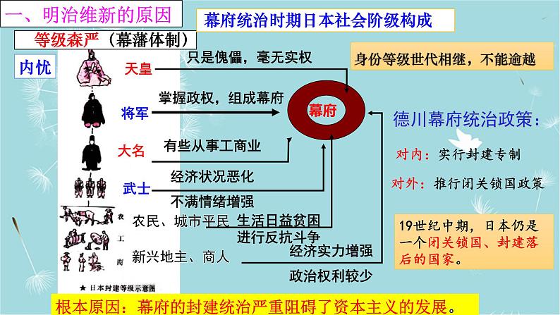 人教部编版历史九年级下册 第一单元 第四课 日本明治维新 课件第4页