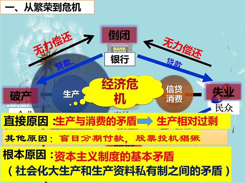 人教部编版历史九年级下册 第四单元 第十三课 罗斯福新政 课件07