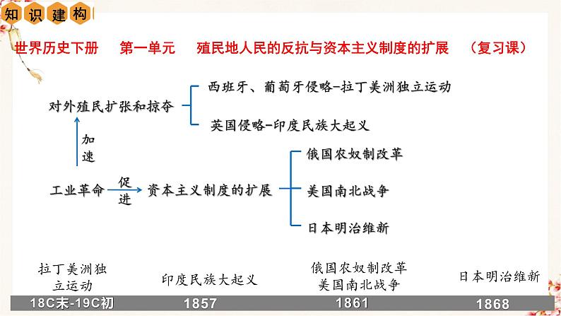 第1单元 殖民地人民的反抗与资本主义制度的扩展【复习课件】九年级历史下册同步备课系列（部编版）02