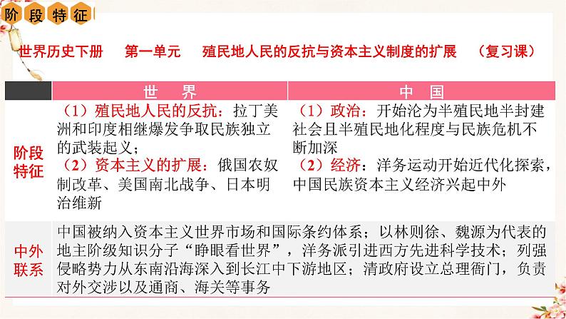 第1单元 殖民地人民的反抗与资本主义制度的扩展【复习课件】九年级历史下册同步备课系列（部编版）05