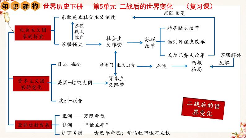 第五单元 二战后的世界变化（复习课件）九年级历史下册同步备课系列（部编版）02