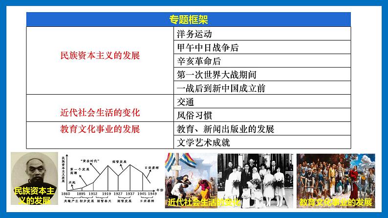 专题四  近代经济、社会生活与教育文化事业的发展【复习课件知识清单】八年级历史上册同步备课系列（部编版）02