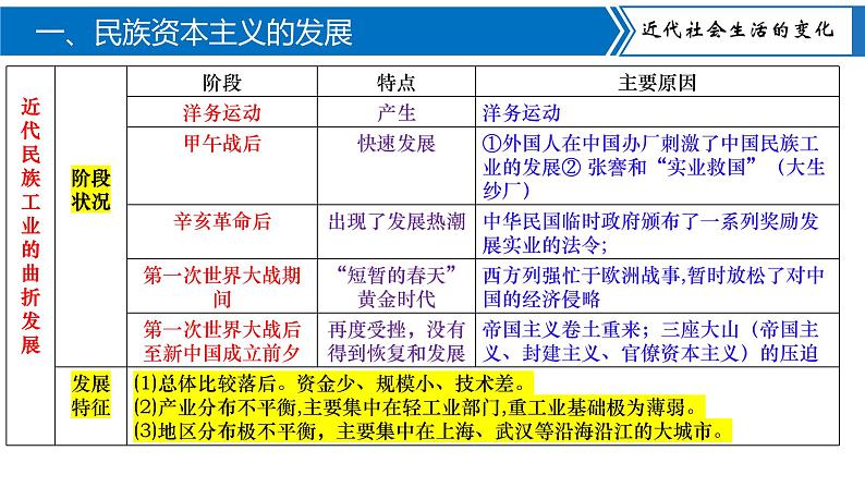 专题四  近代经济、社会生活与教育文化事业的发展【复习课件知识清单】八年级历史上册同步备课系列（部编版）03