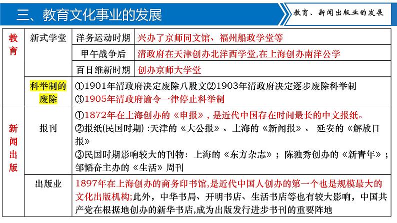 专题四  近代经济、社会生活与教育文化事业的发展【复习课件知识清单】八年级历史上册同步备课系列（部编版）06