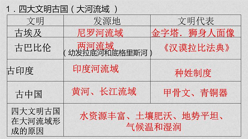 中考历史总复习分册知识点梳理课件与专题归纳：九年级历史上册【课件】第2页