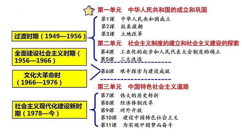 第1课精编中华人民共和国成立（备课件+练习）精编八年级历史下册同步备课系列（部编版）05